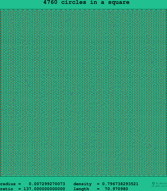 4760 circles in a square