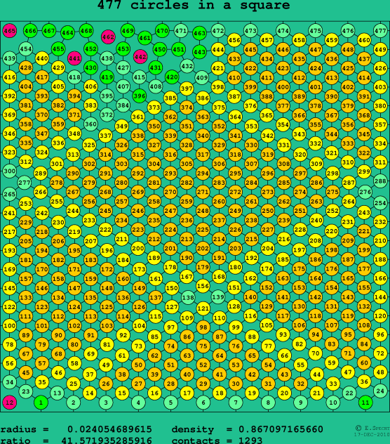 477 circles in a square
