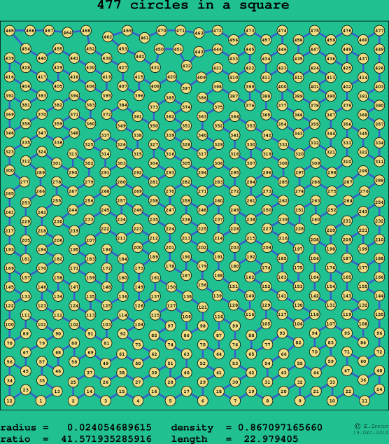 477 circles in a square