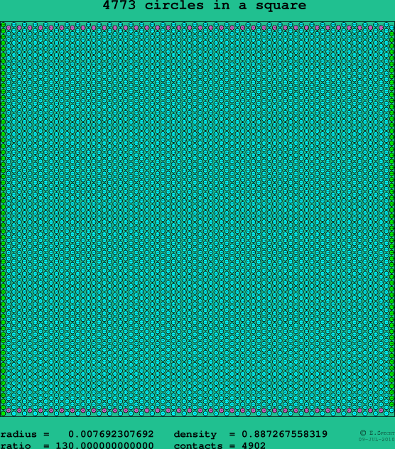 4773 circles in a square