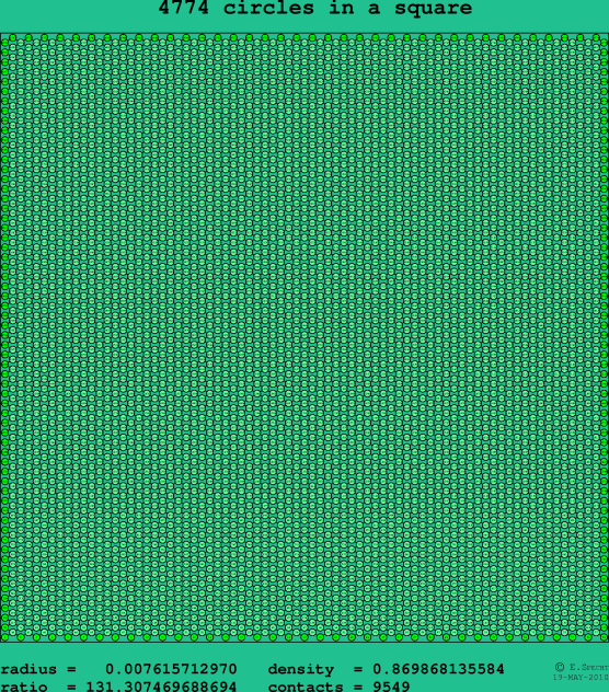 4774 circles in a square