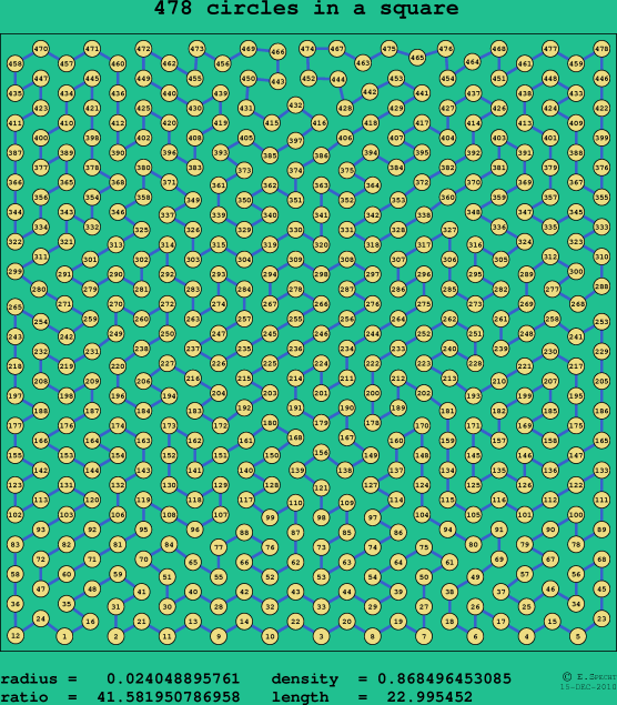 478 circles in a square