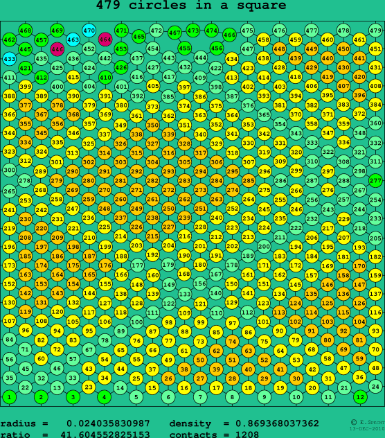 479 circles in a square