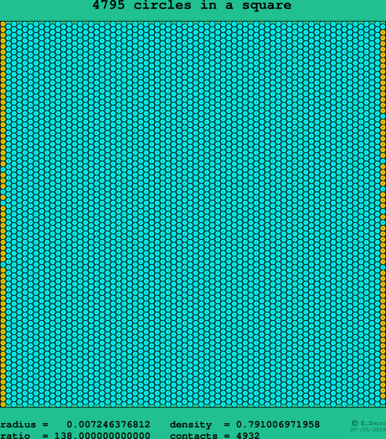 4795 circles in a square