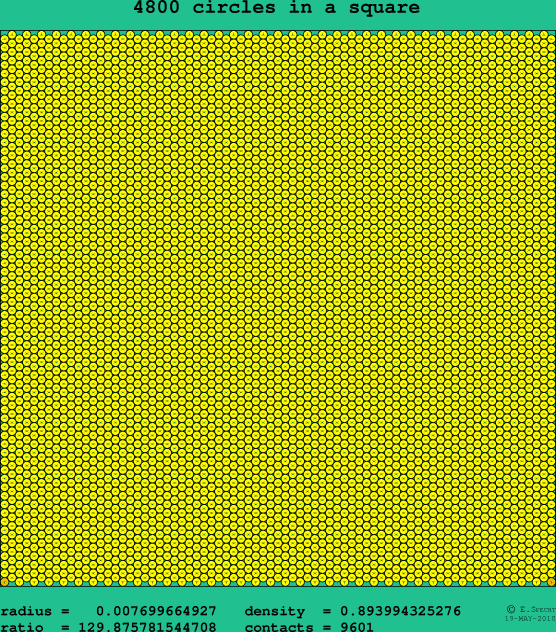 4800 circles in a square