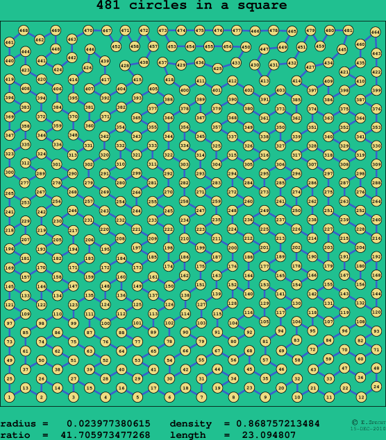 481 circles in a square