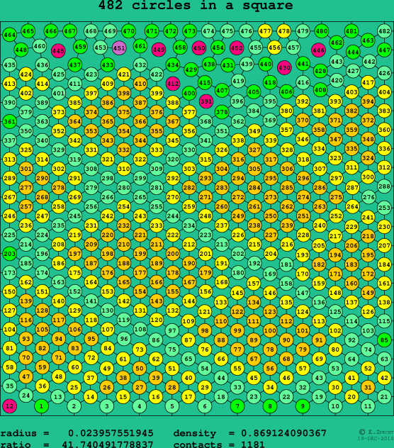 482 circles in a square