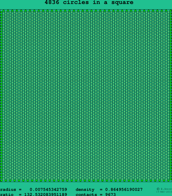 4836 circles in a square
