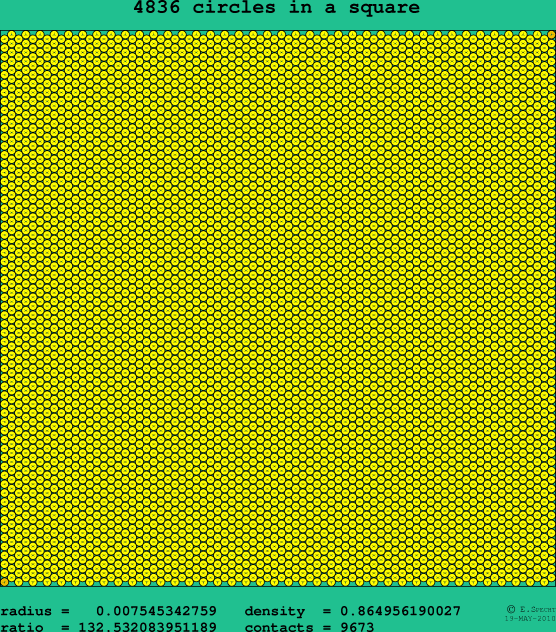 4836 circles in a square