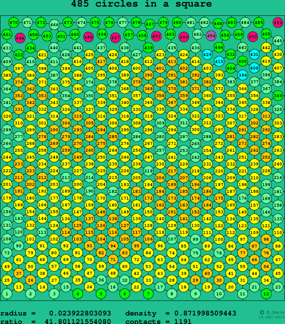 485 circles in a square