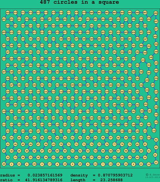 487 circles in a square