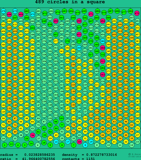 489 circles in a square