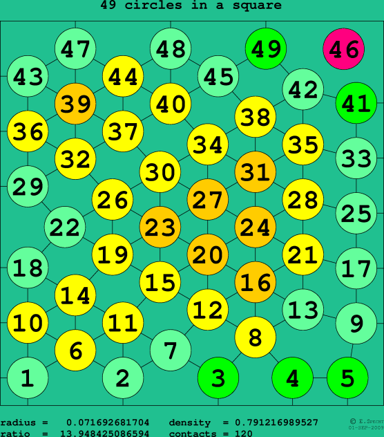 49 circles in a square