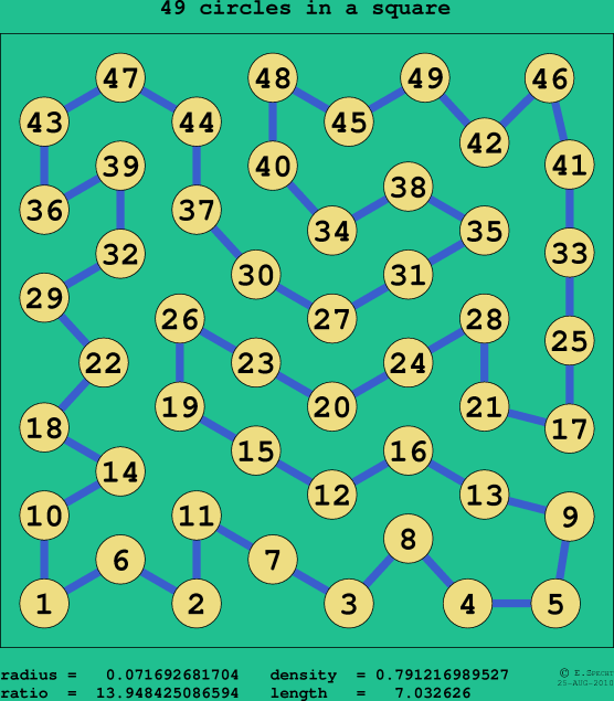 49 circles in a square