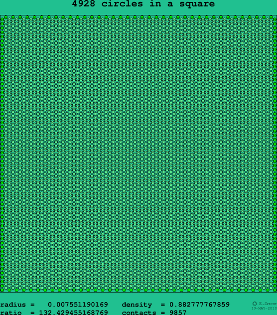 4928 circles in a square