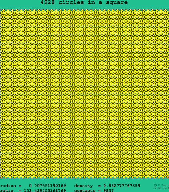 4928 circles in a square