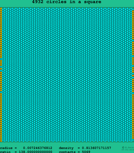 4932 circles in a square