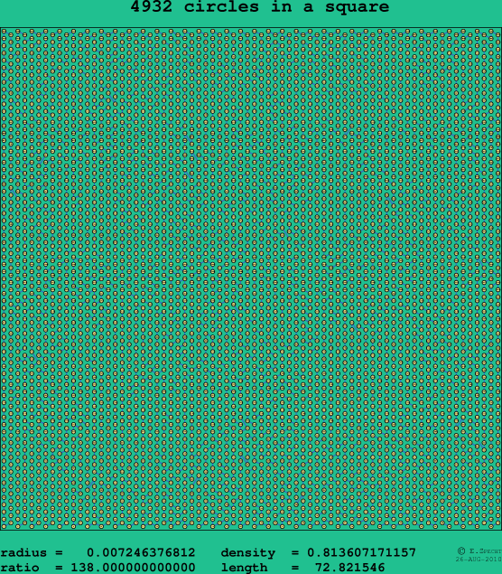 4932 circles in a square