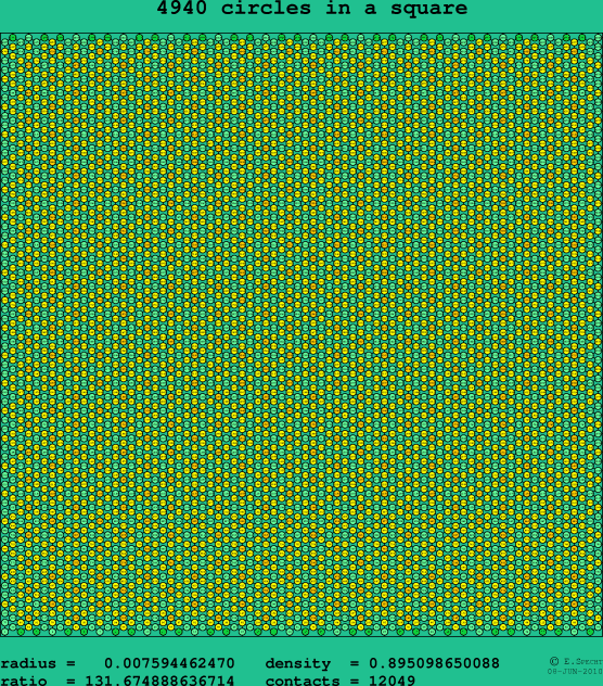 4940 circles in a square