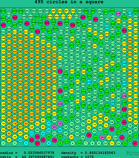495 circles in a square
