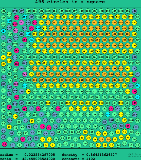 496 circles in a square