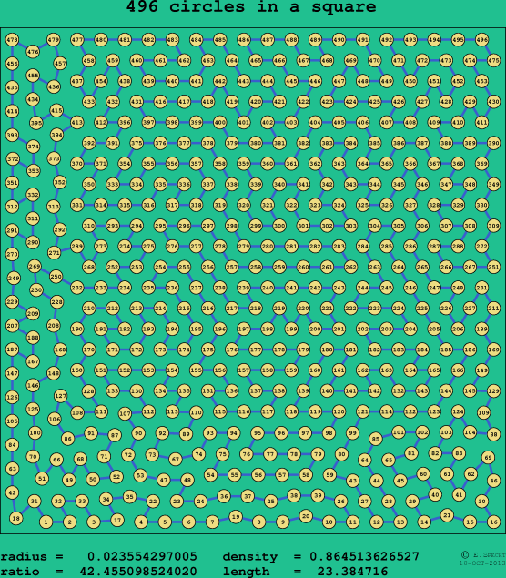 496 circles in a square