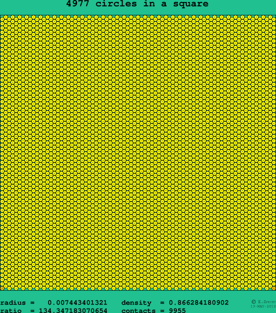 4977 circles in a square