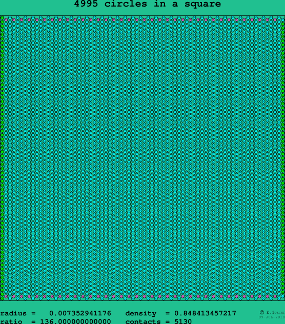 4995 circles in a square