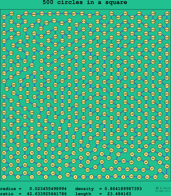 500 circles in a square