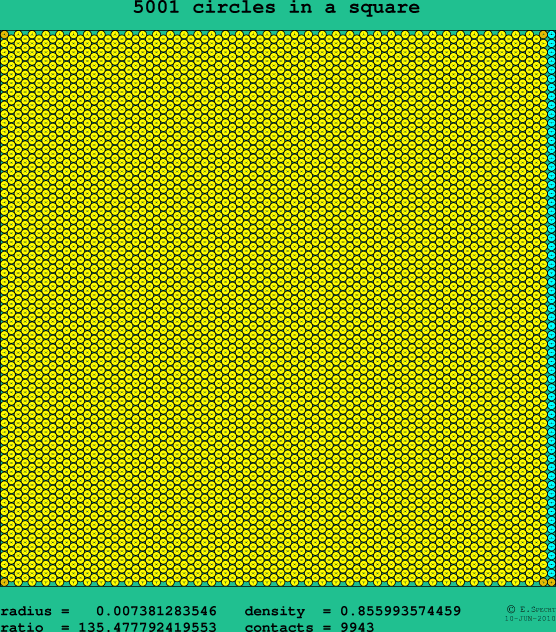 5001 circles in a square