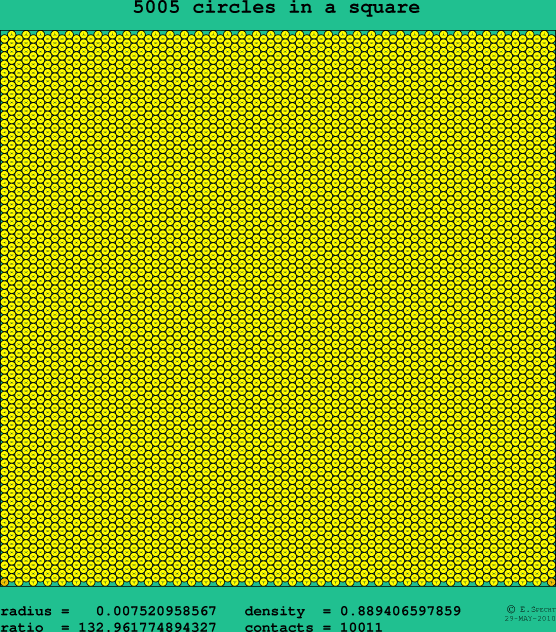 5005 circles in a square