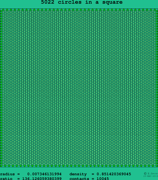 5022 circles in a square