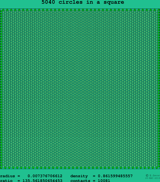 5040 circles in a square