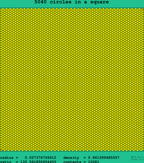5040 circles in a square