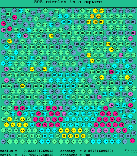 505 circles in a square