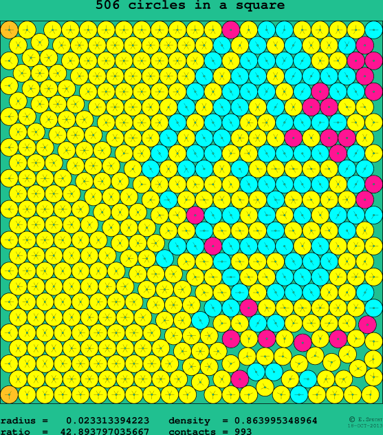 506 circles in a square