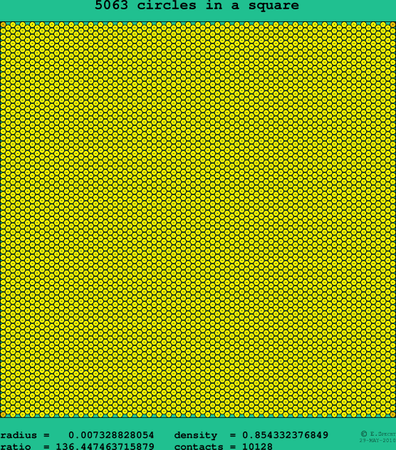 5063 circles in a square