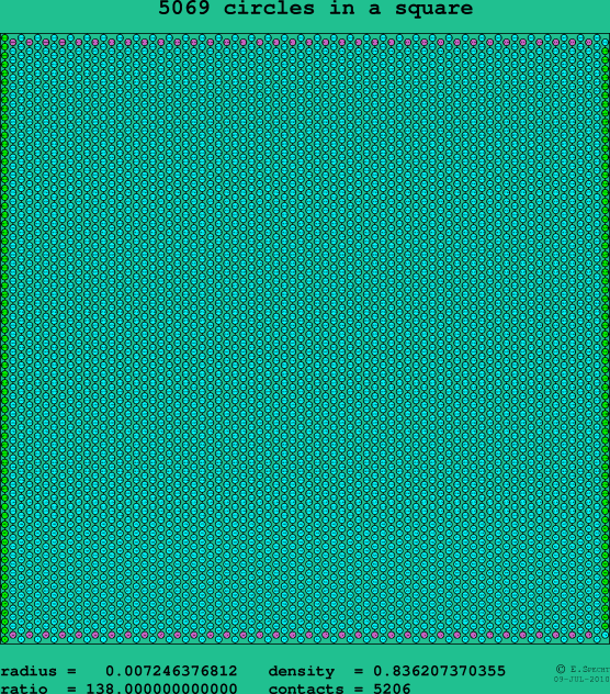 5069 circles in a square
