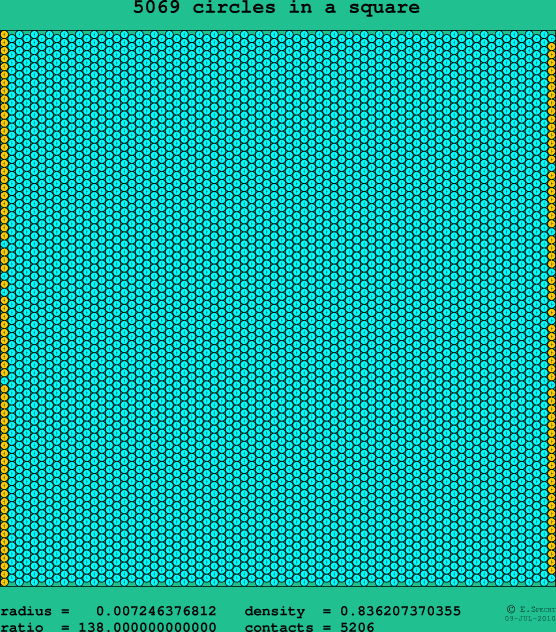 5069 circles in a square