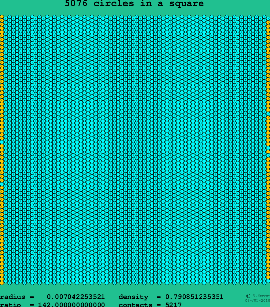 5076 circles in a square