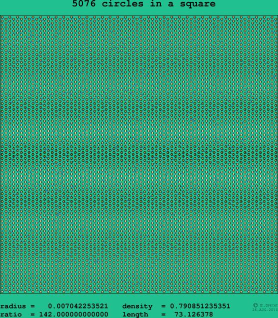 5076 circles in a square