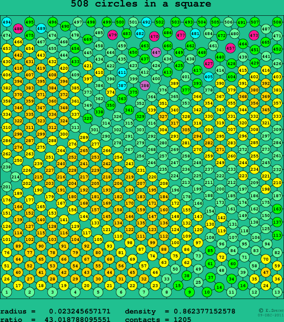 508 circles in a square