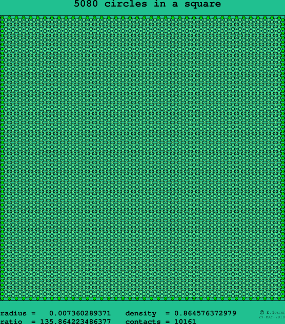 5080 circles in a square