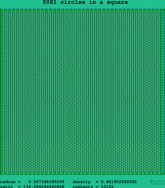 5081 circles in a square