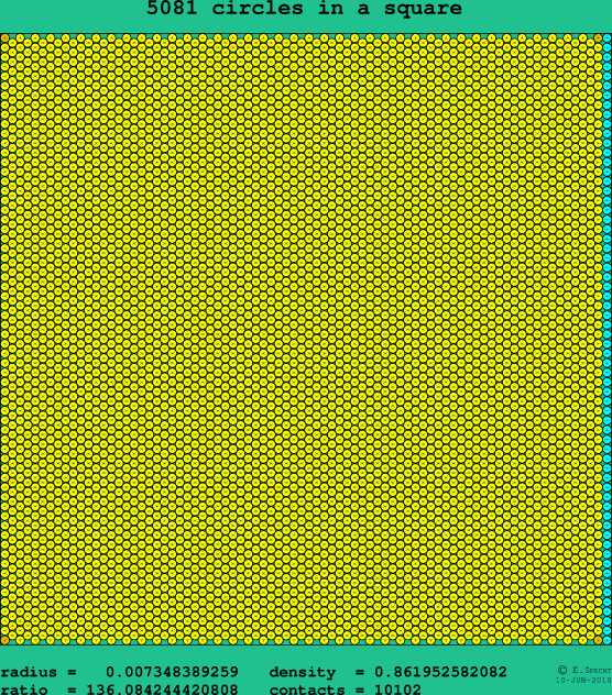 5081 circles in a square
