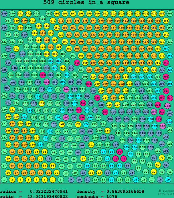 509 circles in a square