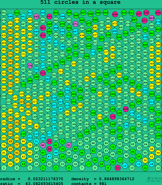 511 circles in a square