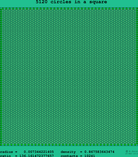 5120 circles in a square