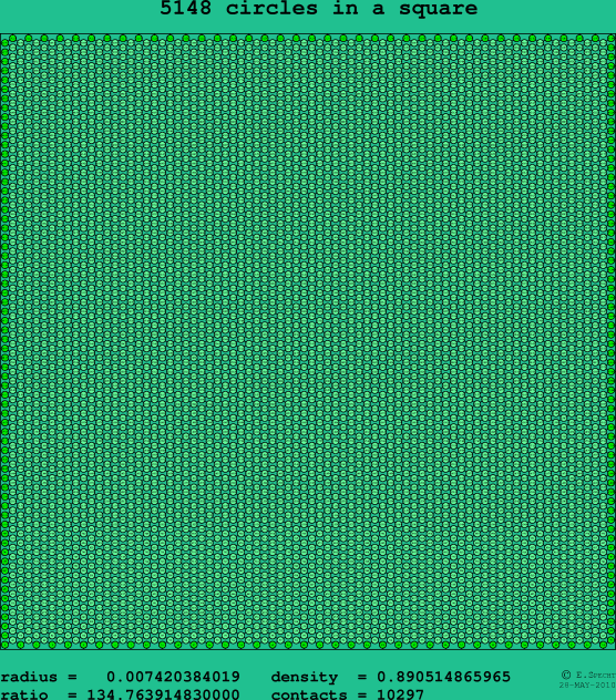 5148 circles in a square