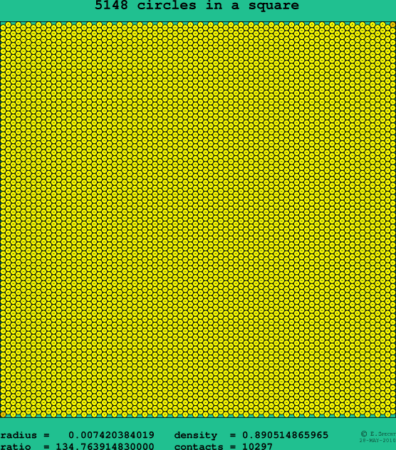 5148 circles in a square